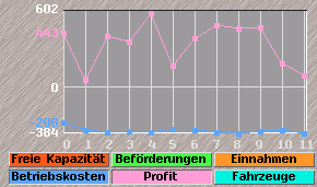 Linienchart