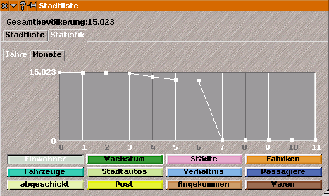 Stadtliste Chart